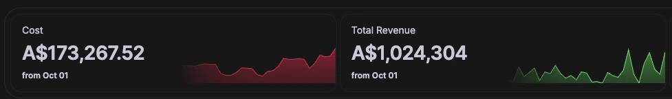 Ad dashboard: A$173,267.52 cost and A$1,024,304 total revenue from October 1